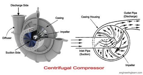 does the reciprocating pump same as centrifugal compressor|turbo compressor vs centrifugal.